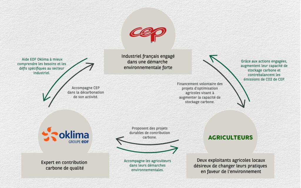 Schéma tripartite EDF Oklima CEP et agriculteurs locaux
